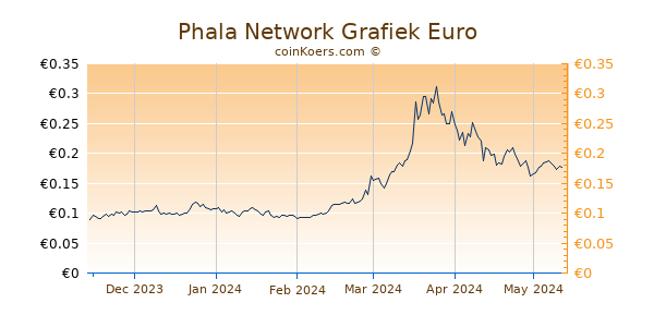 Phala Network Grafiek 6 Maanden