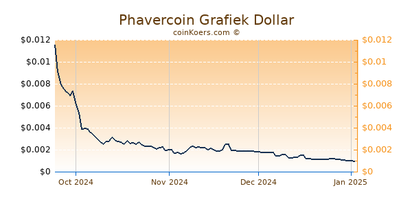 Phavercoin Grafiek 6 Maanden