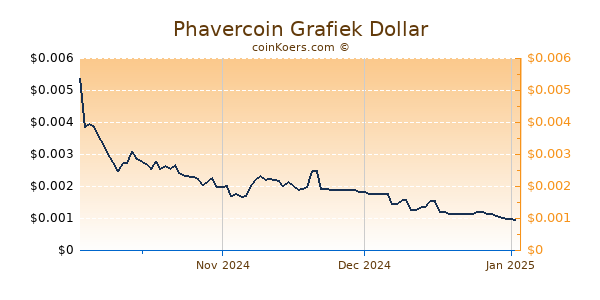 Phavercoin Chart 3 Monate