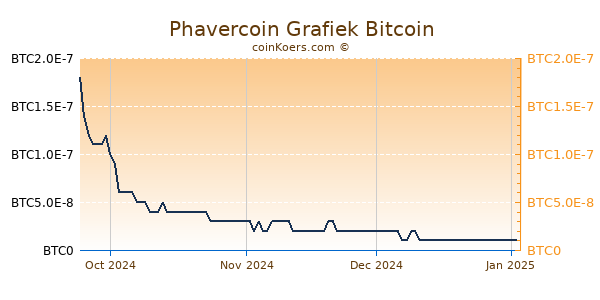 Phavercoin Grafiek 6 Maanden