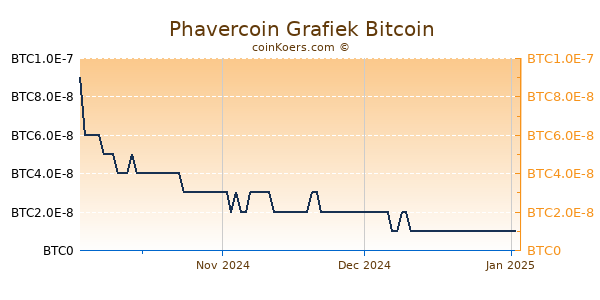 Phavercoin Grafiek 3 Maanden