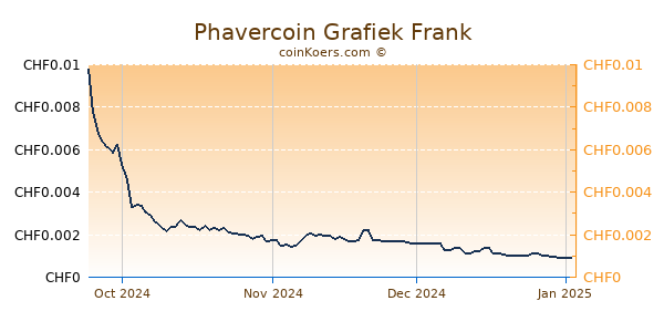 Phavercoin Grafiek 6 Maanden