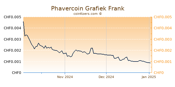 Phavercoin Grafiek 3 Maanden