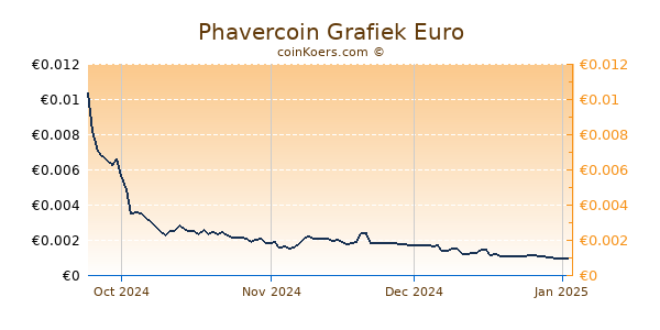 Phavercoin Grafiek 6 Maanden