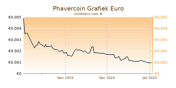 Phavercoin Grafiek 3 Maanden