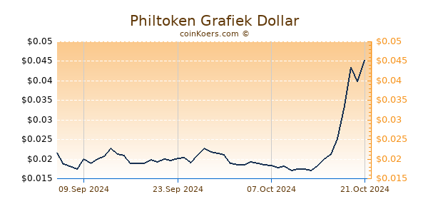 Philtoken Grafiek 6 Maanden