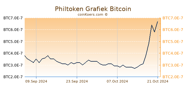 Philtoken Grafiek 6 Maanden