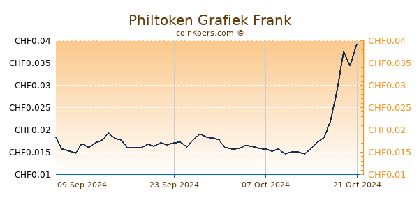 Philtoken Grafiek 6 Maanden