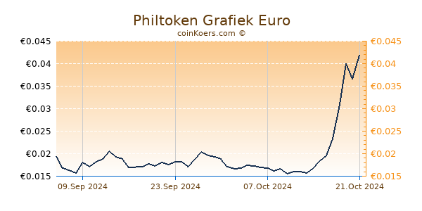 Philtoken Grafiek 6 Maanden