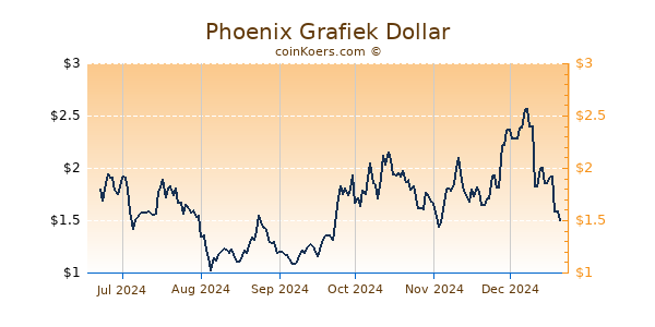 Phoenix Grafiek 6 Maanden