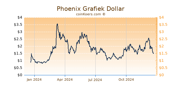 Phoenix Grafiek 1 Jaar