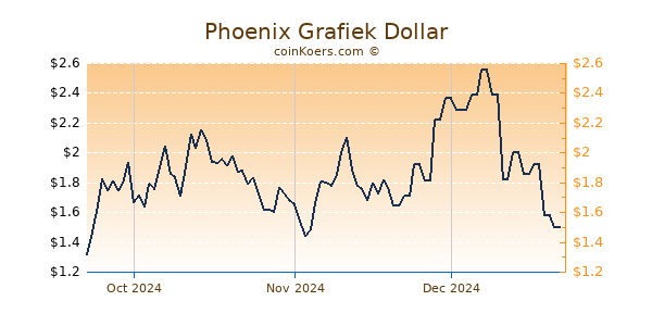 Phoenix Chart 3 Monate