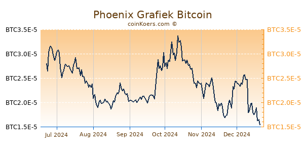 Phoenix Grafiek 6 Maanden