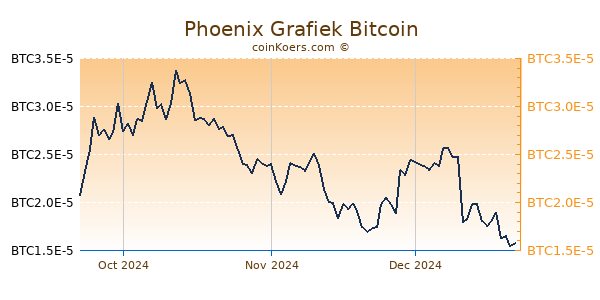 Phoenix Grafiek 3 Maanden