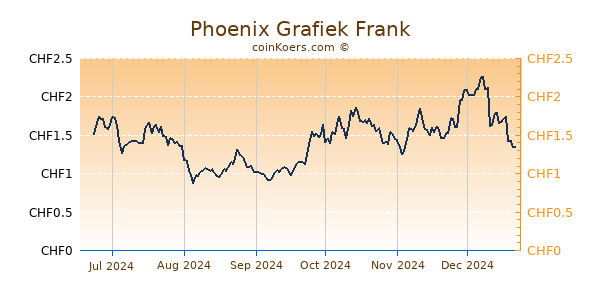 Phoenix Grafiek 6 Maanden