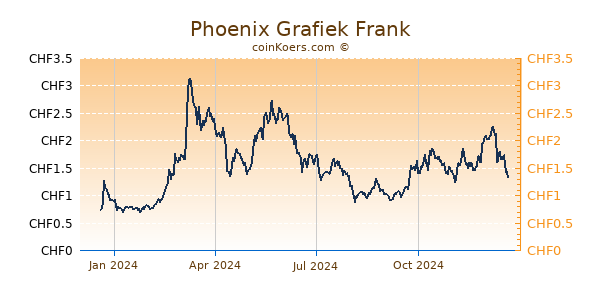 Phoenix Grafiek 1 Jaar