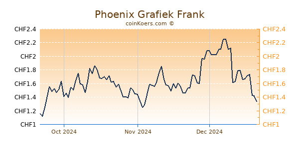 Phoenix Grafiek 3 Maanden