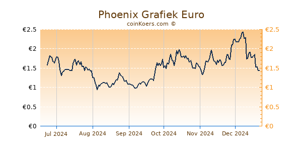 Phoenix Grafiek 6 Maanden