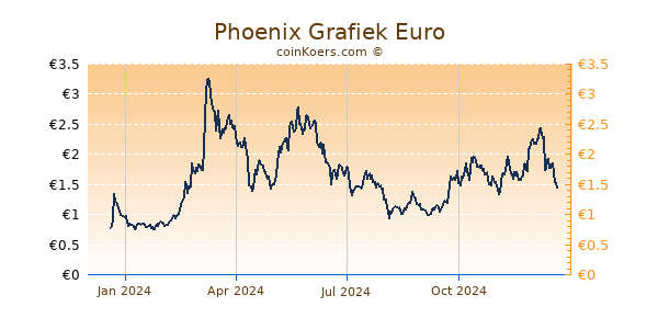 Phoenix Grafiek 1 Jaar