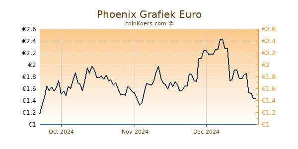 Phoenix Grafiek 3 Maanden