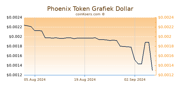 Phoenix Token Grafiek 6 Maanden