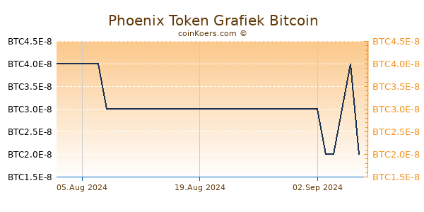 Phoenix Token Grafiek 6 Maanden