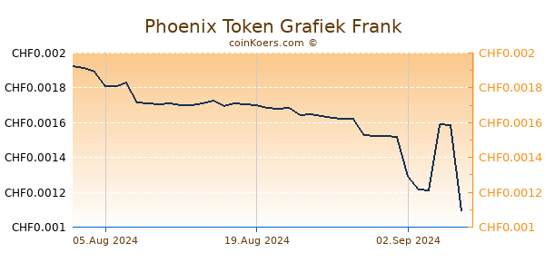 Phoenix Token Grafiek 6 Maanden