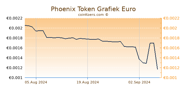 Phoenix Token Grafiek 6 Maanden