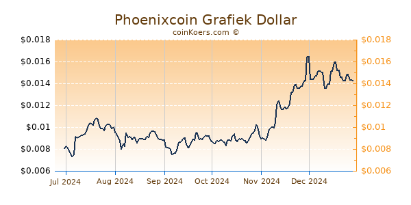 Phoenixcoin Grafiek 6 Maanden