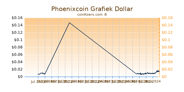 Phoenixcoin Grafiek 1 Jaar