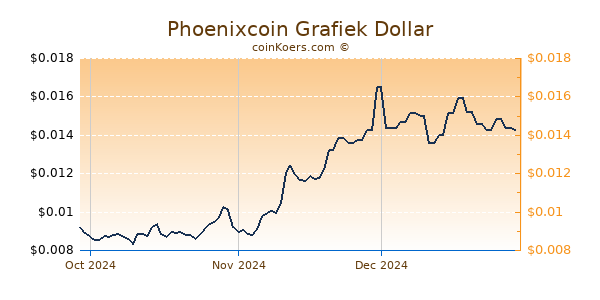 Phoenixcoin Chart 3 Monate