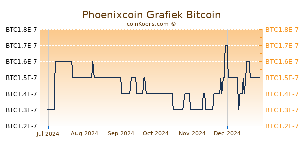 Phoenixcoin Grafiek 6 Maanden