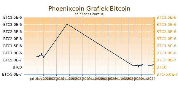 Phoenixcoin Grafiek 1 Jaar