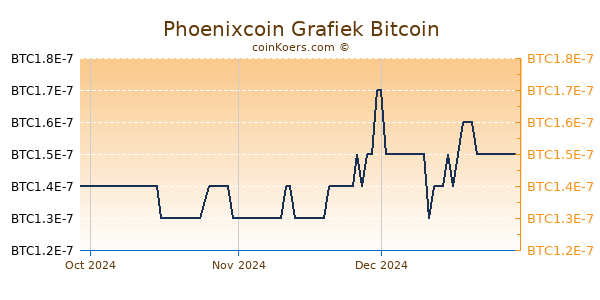 Phoenixcoin Grafiek 3 Maanden