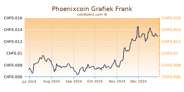 Phoenixcoin Grafiek 6 Maanden