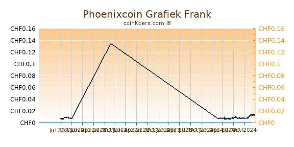 Phoenixcoin Grafiek 1 Jaar