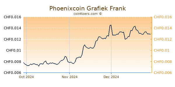 Phoenixcoin Grafiek 3 Maanden