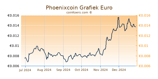 Phoenixcoin Grafiek 6 Maanden