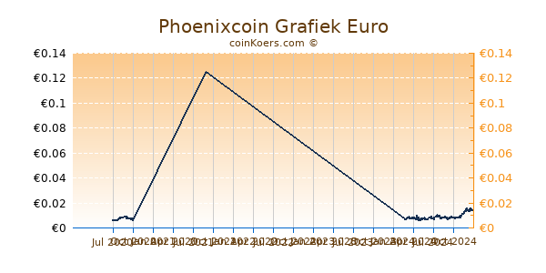 Phoenixcoin Grafiek 1 Jaar