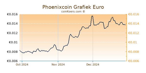 Phoenixcoin Grafiek 3 Maanden