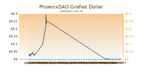 PhoenixDAO Grafiek 6 Maanden