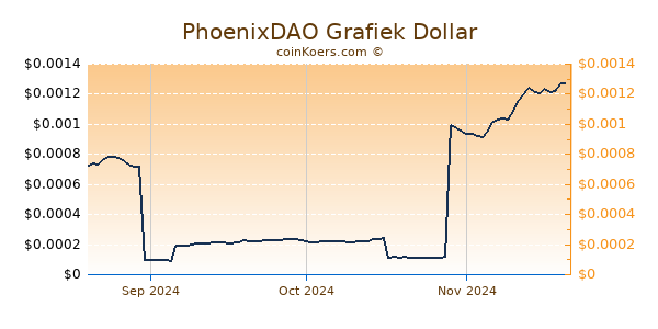 PhoenixDAO Chart 3 Monate