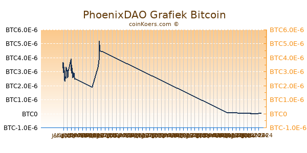 PhoenixDAO Grafiek 6 Maanden