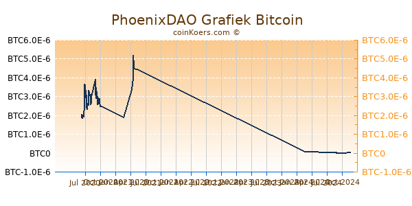 PhoenixDAO Grafiek 1 Jaar