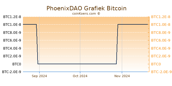 PhoenixDAO Grafiek 3 Maanden