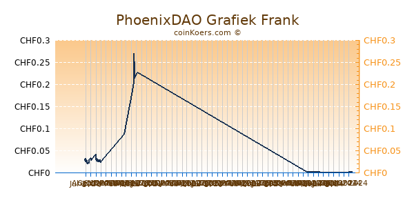 PhoenixDAO Grafiek 6 Maanden