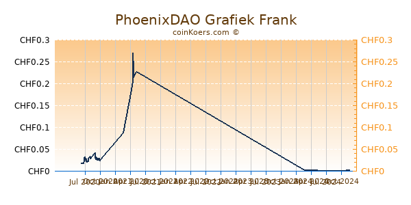 PhoenixDAO Grafiek 1 Jaar