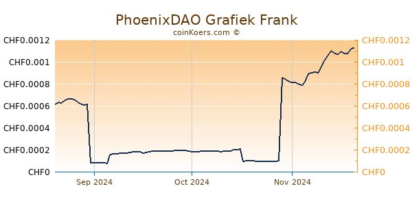 PhoenixDAO Grafiek 3 Maanden