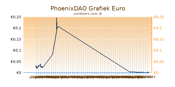 PhoenixDAO Grafiek 6 Maanden