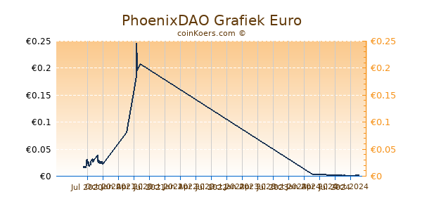 PhoenixDAO Grafiek 1 Jaar